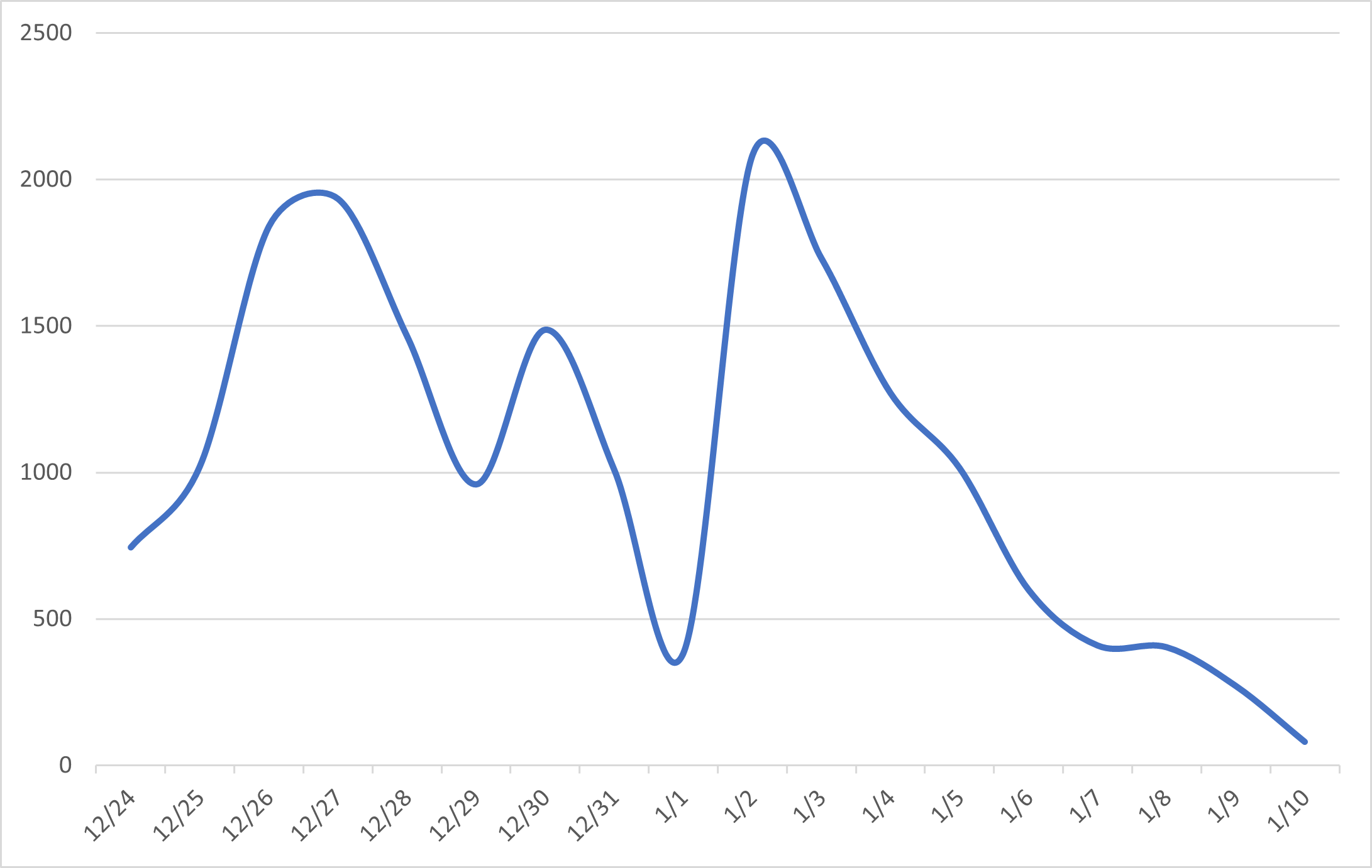 每日访问选座页面的人次数